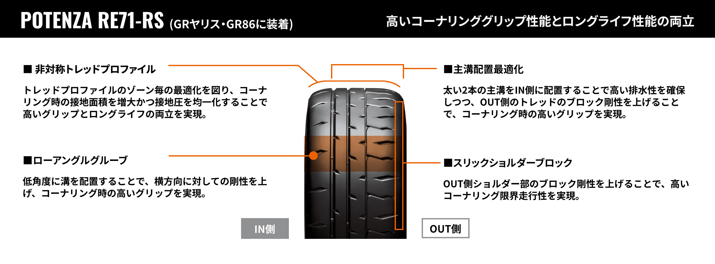 POTENZA RE71-RS (GRヤリス・GR86に装着) 高いコーナリンググリップ性能とロングライフ性能の両立。非対称トレッドプロファイル、トレッドプロファイルのゾーン毎の最適化を図り、コーナリング時の接地面積を増大かつ接地圧を均一化することで高いグリップとロングライフの両立を実現。ローアングルグルーブ、低角度に溝を配置することで、横方向に対しての剛性を上げ、コーナリング時の高いグリップを実現。主溝配置最適化、太い2本の主溝をIN側に配置することで高い排水性を確保しつつ、OUT側のトレッドのブロック剛性を上げることで、コーナリング時の高いグリップを実現。スリックショルダーブロック、OUT側ショルダー部のブロック剛性を上げることで、高いコーナリング限界走行性を実現。