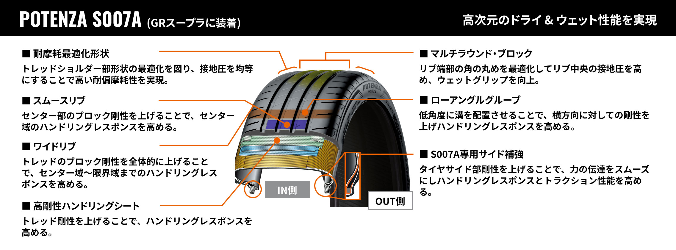 POTENZA S007A (GRスープラに装着)高次元のドライ&ウェット性能を実現。耐摩耗最適化形状、トレッドショルダー部形状の最適化を図り、接地圧を均等にすることで高い耐偏摩耗性を実現。スムースリブ、センター部のブロック剛性を上げることで、センター域のハンドリングレスポンスを高める。ワイドリブ、トレッドのブロック剛性を全体的に上げることで、センター域〜限界域までのハンドリングレスポンスを高める。高剛性ハンドリングシート、トレッド剛性を上げることで、ハンドリングレスポンスを高める。マルチラウンド・ブロック、リブ端部の角の丸めを最適化してリブ中央の接地圧を高め、ウェットグリップを向上。ローアングルグルーブ、低角度に溝を配置させることで、横方向に対しての剛性を上げハンドリングレスポンスを高める。S007A専用サイド補強、タイヤサイド部剛性を上げることで、力の伝達をスムーズにしハンドリングレスポンスとトラクション性能を高める。